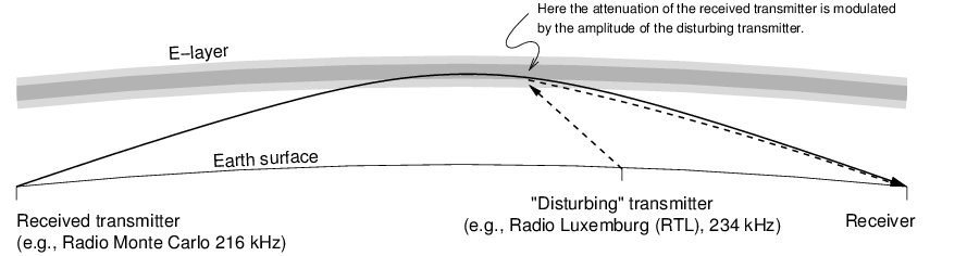 [sketch of how Luxembourg effect works]