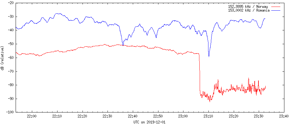 [signal strength graph]