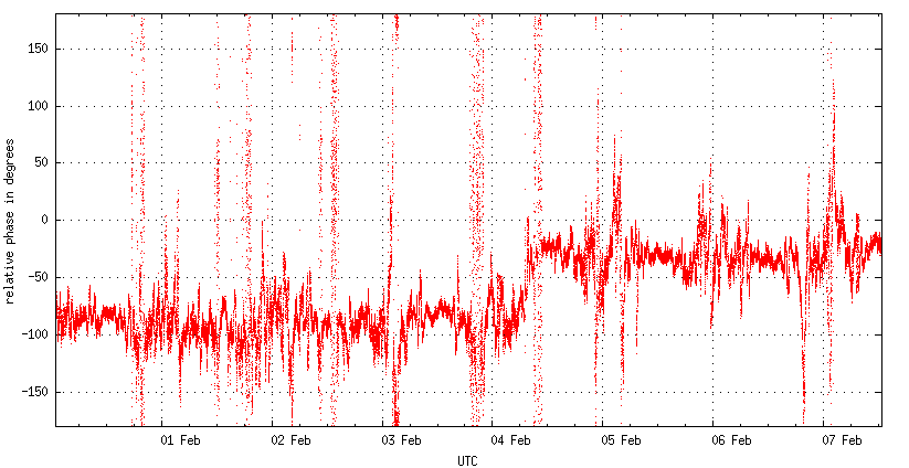 [received signal phase from February 1 till 7]