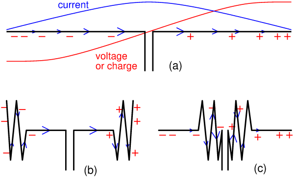 [current and voltage on a dipole]