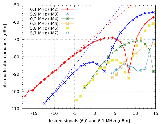 [intermodulation measurements]