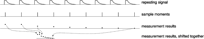 [principle of sampling to measure repeating fast signals]