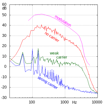 measured FM noise spectra