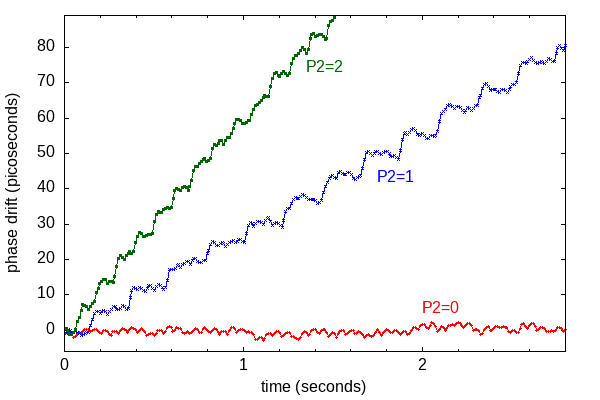 [phase drift measurements]