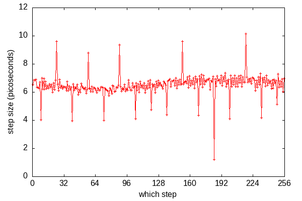 [measured step sizes of the phase interpolator]