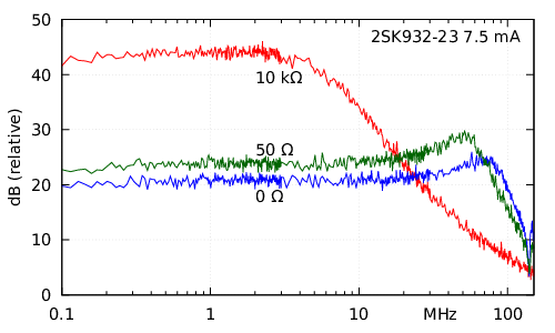 [measurement results at higher frequencies]